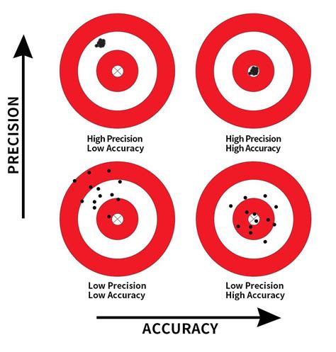 Accuracy Vs Precision.